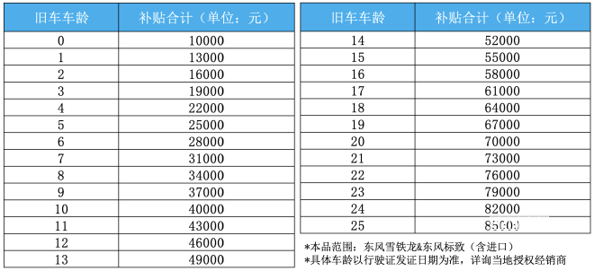 至高享8.5万元补贴 东风雪铁龙/东风标致焕新计划流派